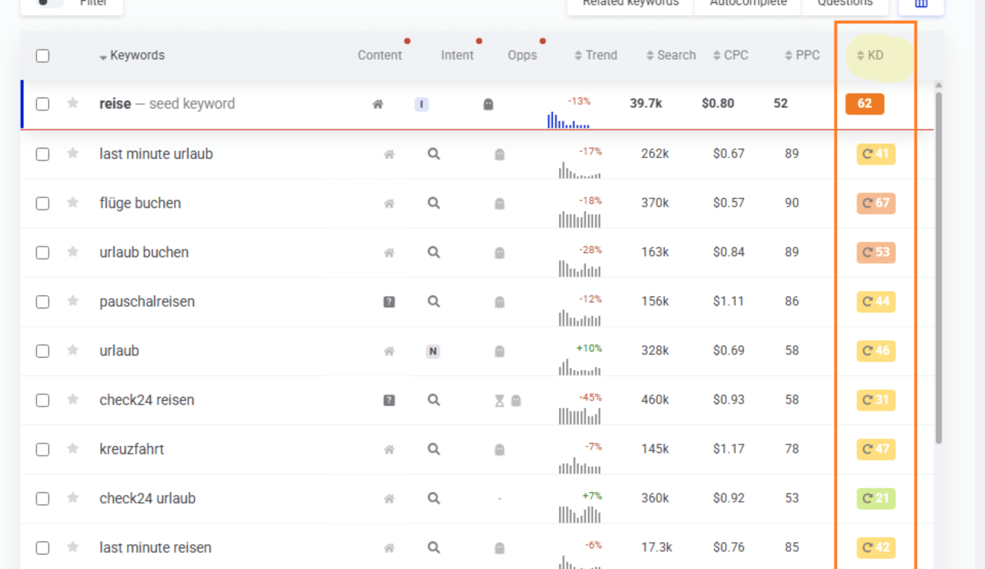 Keywordfinder Ansicht mit hervorgehobener Spalte KD zur Bewertung der SEO Difficulty