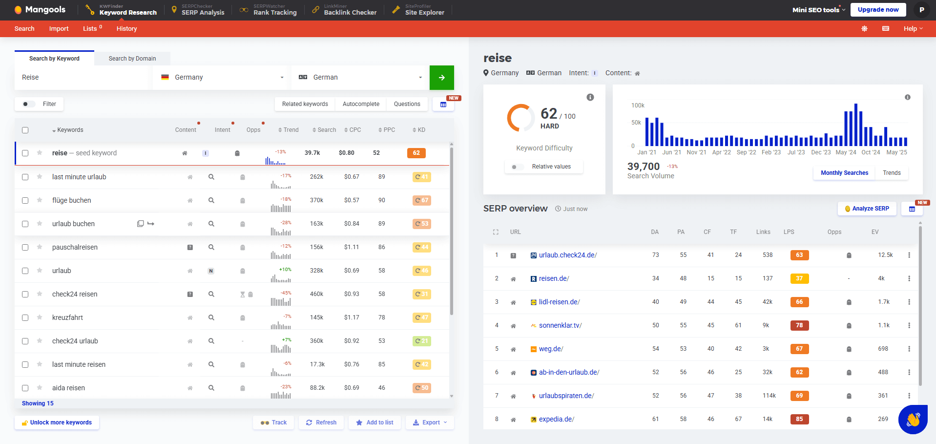 Keyword-Ergebnisseite im Mangools Keywordfinder mit Suchbegriff Reise, Suchvolumen, Wettbewerb und SERP-Übersicht