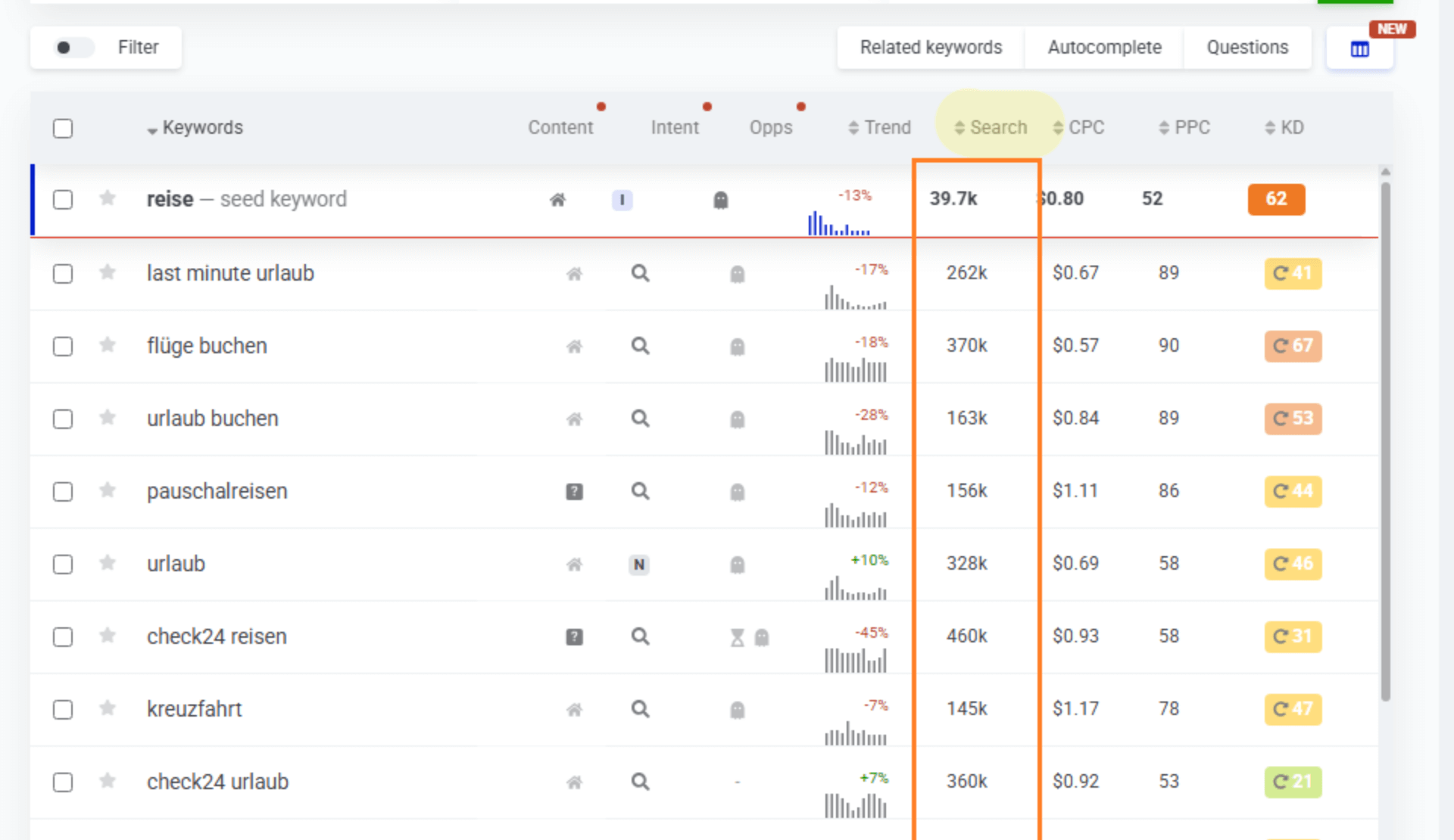 Keywordfinder Ergebnisliste mit hervorgehobener Spalte Search für monatliches Suchvolumen