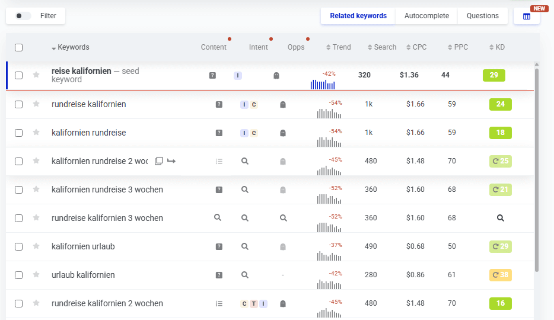 Keywordfinder-Ergebnis für den Begriff ‚Reise Kalifornien‘ mit weiteren thematisch passenden Suchbegriffen und niedriger Wettbewerb