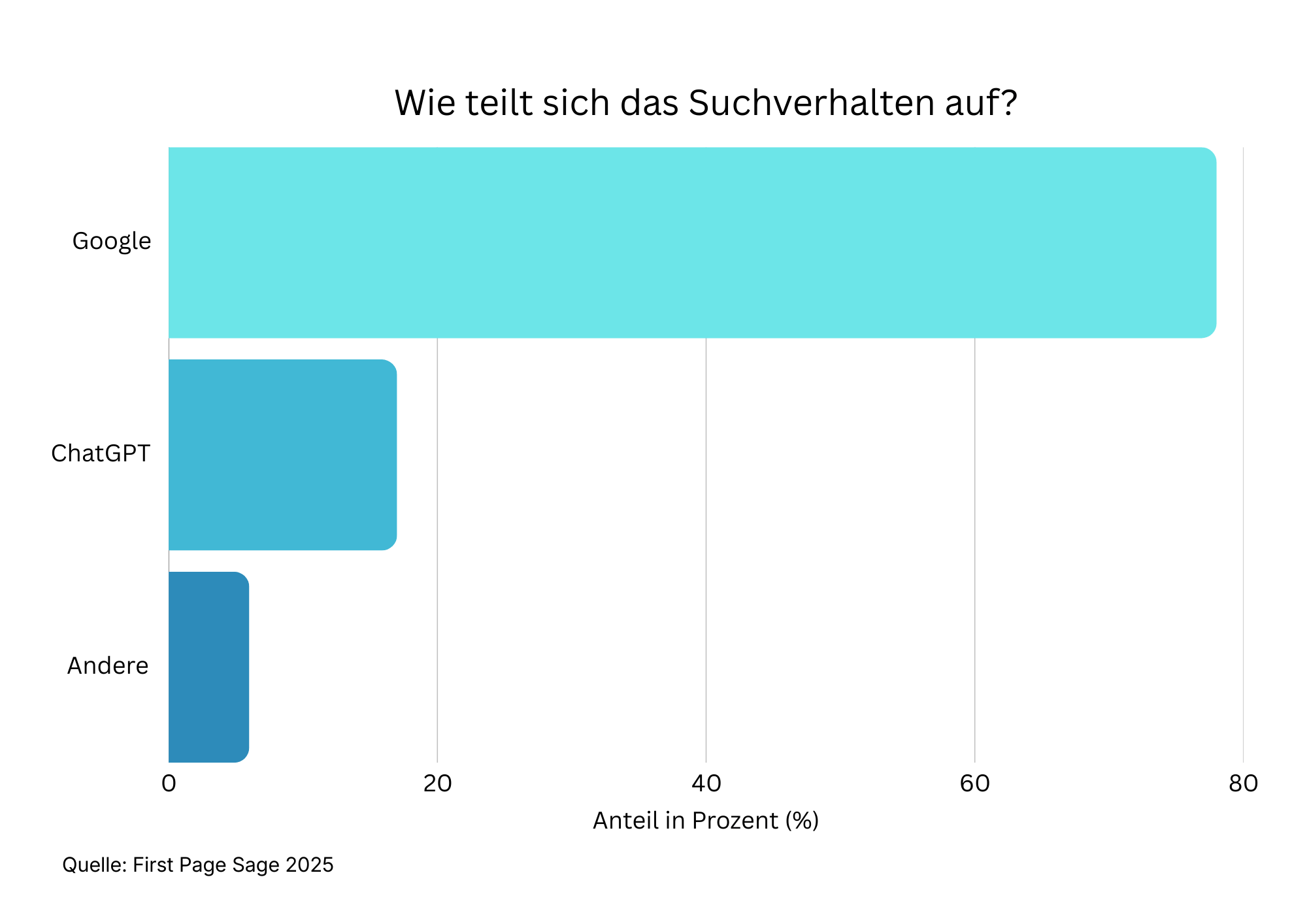 Balkendiagramm zur Verteilung des Suchverhaltens mit Google, ChatGPT und anderen Quellen in Prozent